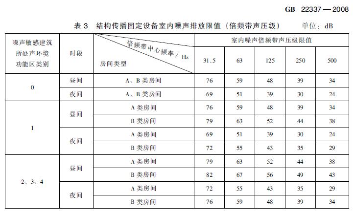在建住宅小區項目電梯噪聲治理有哪些標準要求？